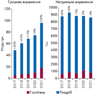 Динаміка обсягів аптечного продажу та госпітальних поставок лікарських засобів у грошовому та натуральному вираженні за підсумками 9 міс 2017–2021 рр.