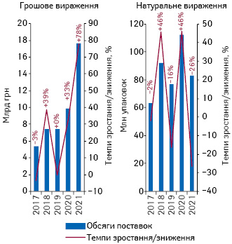 Динаміка обсягів госпітальних поставок лікарських засобів у грошовому та натуральному вираженні за підсумками 9 міс 2017–2021 рр.