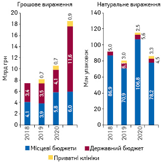 Структура госпітальних поставок лікарських засобів у грошовому та натуральному вираженні за підсумками 9 міс 2017–2021 рр. у розрізі джерел фінансування