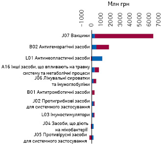 Обсяги госпітальних поставок лікарських засобів, закуплених за централізованими програмами, у грошовому вираженні за підсумками 9 міс 2021 р. у розрізі груп АТС-класифікації 2-го рівня із зазначенням обсягів зростання/зниження порівняно з аналогічним періодом 2020 р.