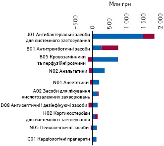 Обсяги госпітальних поставок лікарських засобів, закуплених за кошти місцевих бюджетів, у грошовому вираженні за підсумками 9 міс 2021 р. у розрізі груп АТС-класифікації 2-го рівня із зазначенням обсягів зростання/зниження порівняно з аналогічним періодом 2020 р.
