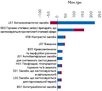 Обсяги госпітальних поставок лікарських засобів, закуплених приватними клініками, у грошовому вираженні за підсумками 9 міс 2021 р. у розрізі груп АТС-класифікації 2-го рівня із зазначенням обсягів зростання/зниження порівняно з аналогічним періодом 2020 р.