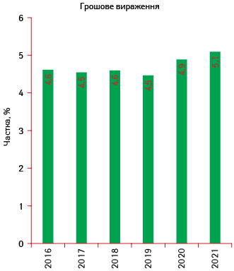 Питома вага індійських виробників (за власником ліцензії) в загальному обсязі роздрібного ринку лікарських засобів України за підсумками 10 міс 2016–2021 рр. у грошовому вираженні