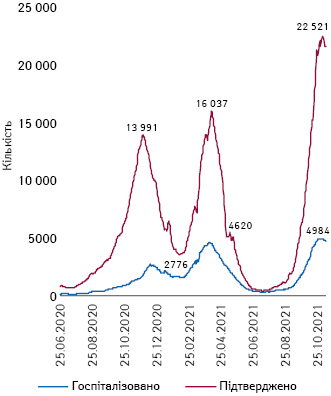 Тижневі рухомі середні кількості підтверджених випадків та госпіталізованих із COVID-19 в Україні (16.06.2020–09.11.2021 р.)