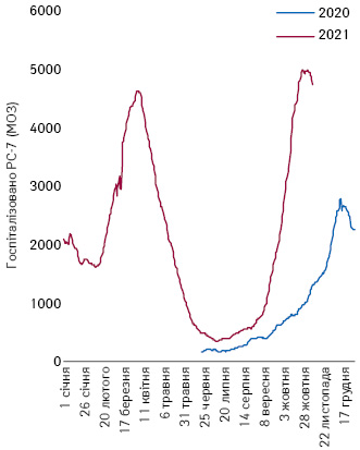 Тижневі рухомі середні (РС-7) госпіталізацій з COVID-19 в Україні у 2020–2021 рр.