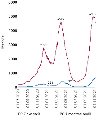 Тижневі рухомі середні кількості госпіталізованих із COVID-19 та летальних випадків в Україні (16.06.2020–10.11.2021 р.)