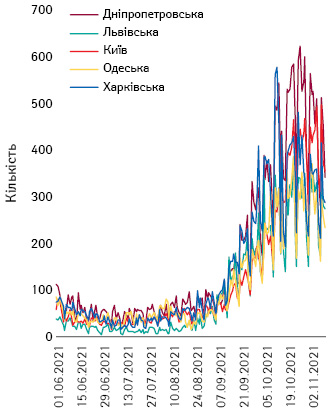 Кількість госпіталізованих за добу в Києві та окремих областях (1.06.–10.11.2021 р.)