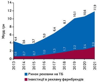 Динаміка обсягів інвестицій рекламодавців у рекламу на ТБ із зазначенням внеску категорії фармкомпаній (реальні витрати без урахування податків) за підсумками 9 міс 2013–2021 рр. за оцінками сейлз-хаусу «Ocean Media Plus»