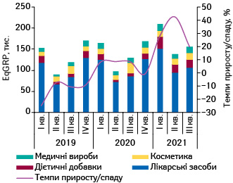 Динаміка обсягів закуплених рейтингів EqGRP (вибірка — міста 50 тис. +) телевізійної реклами товарів «аптечного кошика»** протягом січня 2019 — червня 2021 р. із зазначенням темпів приросту/спаду порівняно з аналогічним періодом попереднього року**