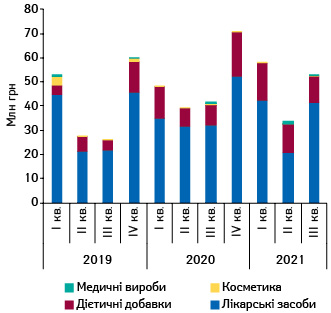 Динаміка обсягів інвестицій у рекламу товарів «аптечного кошика» на радіо протягом І кв. 2019 — ІІІ кв. 2021 р.***