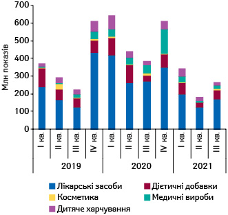 Динаміка кількості показів реклами товарів «аптечного кошика» в інтернеті протягом І кв. 2019 — ІІІ кв. 2021 рр.***