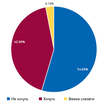 Скільки українців, які ще не щепилися, готові вакцинуватися?