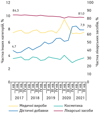 Динаміка питомої ваги різних категорій товарів «аптечного кошика» за період з I кв. 2017 до III кв. 2021 р. в грошовому вираженні