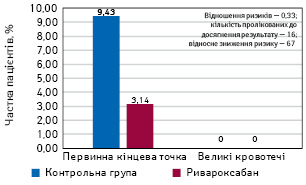  Зміна відносного ризику венозної тромбоемболії на фоні терапії ривароксабаном