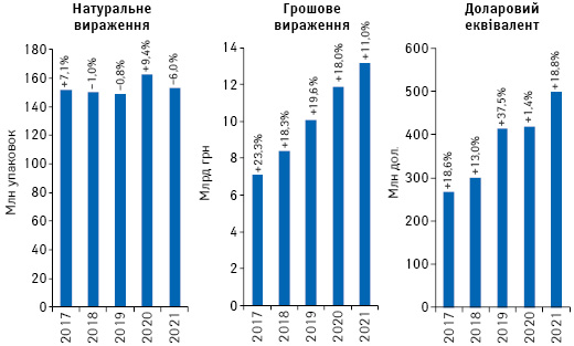  Обсяги роздрібної реалізації товарів «аптечного кошика» у грошовому і натуральному вираженні, а також у доларовому еквіваленті за підсумками листопада 2017–2021 рр. із зазначенням темпів приросту/спаду порівняно з аналогічним періодом попереднього року