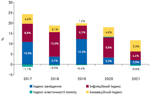 Індикатори зміни обсягів аптечного продажу товарів «аптечного кошика» в грошовому вираженні за підсумками листопада 2017–2021 рр. порівняно з аналогічним періодом попереднього року