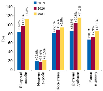 Динаміка середньозваженої вартості 1 упаковки різних категорій товарів «аптечного кошика» за підсумками листопада 2019–2021 рр. із зазначенням темпів приросту/спаду порівняно з аналогічним періодом попереднього року 