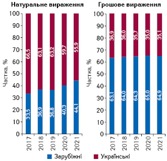 Структура аптечного продажу товарів «аптечного кошика» українського і зарубіжного виробництва (за місцем виробництва) в грошовому і натуральному вираженні за підсумками листопада 2017–2021 рр. 