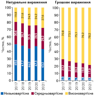 Структура аптечного продажу товарів «аптечного кошика» у розрізі цінових ніш** у грошовому і натуральному вираженні за підсумками листопада 2017–2021 рр.