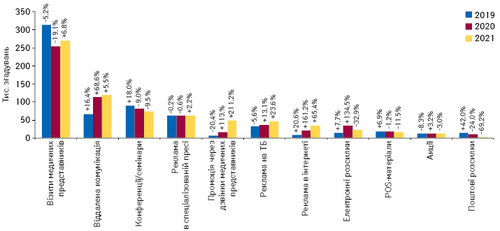 Кількість згадувань фахівців охорони здоров’я про різні види промоції**** товарів «аптечного кошика» за підсумками листопада 2019–2021 рр. із зазначенням темпів приросту/спаду порівняно з аналогічним періодом попереднього року