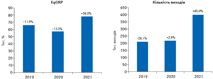 Динаміка кількості виходів рекламних роликів товарів «аптечного кошика» і рівня контакту з аудиторією EqGRP за підсумками листопада 2019–2021 рр. із зазначенням темпів приросту/спаду порівняно з аналогічним періодом попереднього року