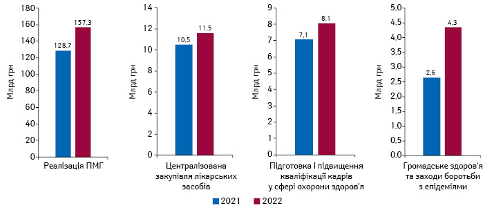 Найбільші статті витрат МОЗ України, передбачені Держбюджетом на 2022 р., та порівняння з 2021 р.