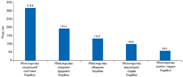 Топ-5 центральних органів виконавчої влади за обсягами видатків Держбюджету на 2022 р.