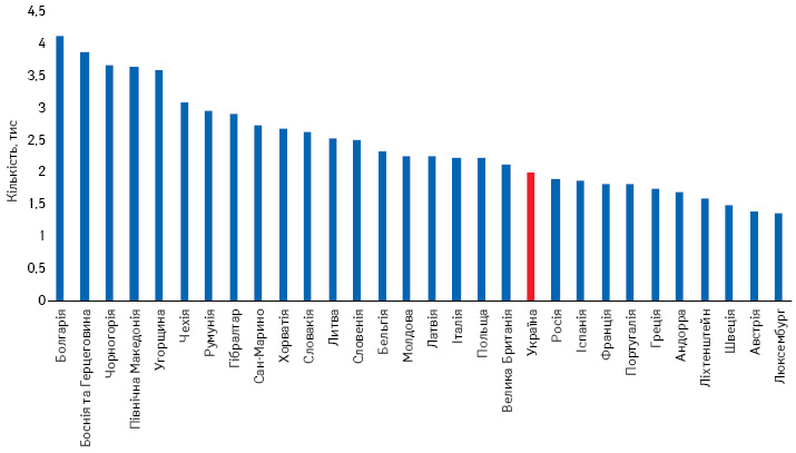 Топ-30 європейських країн за кількістю випадків смерті внаслідок COVID-19 на 1 млн жителів (http://www.worldometers.info)