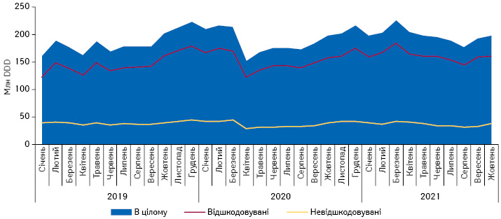 Динаміка обсягів аптечного продажу лікарських засобів, включених до програми реімбурсації, у натуральному вираженні (DDD) у розрізі препаратів, вартість яких відшкодовується та не відшкодовується державою, за період з січня 2019 до жовтня 2021 р. за даними «Proxima Research»