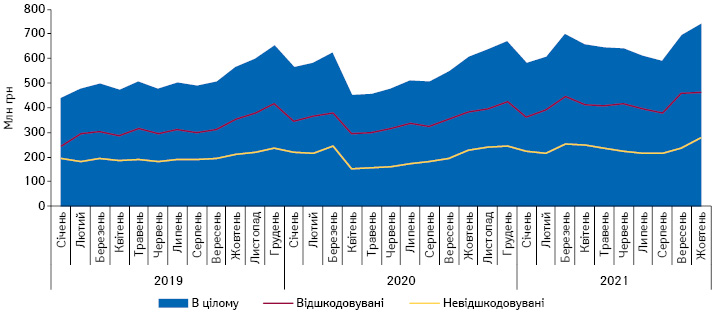 Динаміка обсягів аптечного продажу лікарських засобів, включених до програми реімбурсації, у грошовому вираженні в розрізі препаратів, вартість яких відшкодовується та не відшкодовується державою, за період з січня 2019 до жовтня 2021 р. за даними «Proxima Research»