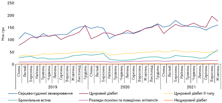 Динаміка обсягів аптечного продажу лікарських засобів, вартість яких відшкодовується державою, у розрізі нозологій у грошовому вираженні за період з січня 2019 до жовтня 2021 р. за даними «Proxima Research»