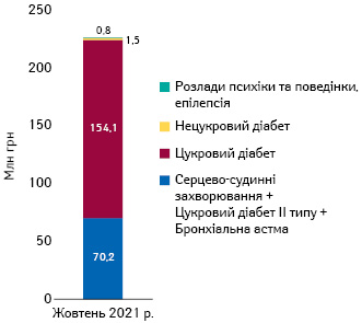 Структура обсягів компенсованих аптекам коштів за відпущені в рамках програми реімбурсації препарати в розрізі нозологій за жовтень 2021 р. за даними НСЗУ