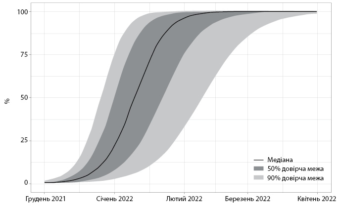 Прогнозована частка варіанту «омікрон» серед інфекцій SARS-CoV-2 (грудень 2021 — квітень 2022 рр.)
