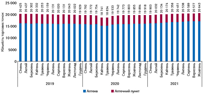 Динаміка кількості торгових точок у розрізі типу аптечного підприємства за період з січня 2019 р. до жовт­ня 2021 р.