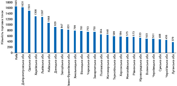 Кількість торгових точок у регіонах України за станом на жовтень 2021 р.