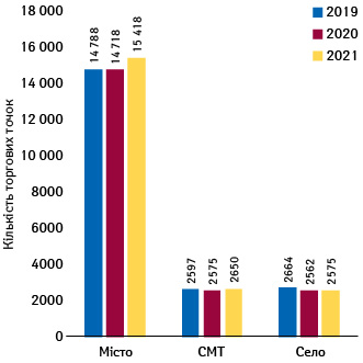 Кількість торгових точок у розрізі типів населених пунктів за підсумками жовтня 2019–2021 рр.