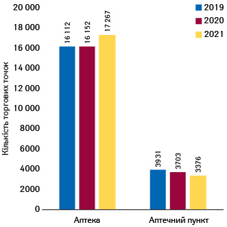 Кількість торгових точок у розрізі типу аптечного підприємства за підсумками жовтня 2019–2021 рр.