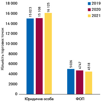 Кількість торгових точок у розрізі форми власності за підсумками жовтня 2019–2021 рр.