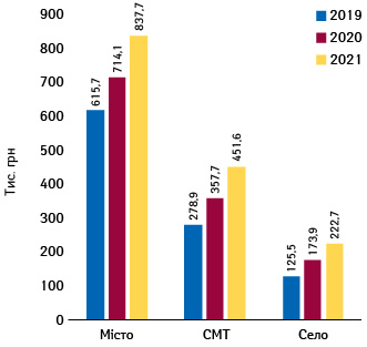 Середній виторг на 1 торгову точку на місяць у розрізі типів населених пунктів за підсумками жовтня 2019–2021 рр.