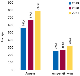 Середній виторг на 1 торгову точку на місяць у розрізі типу аптечного підприємства за підсумками жовтня 2019–2021 рр.
