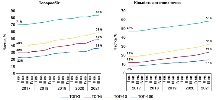 Динаміка питомої ваги топ-100, топ-10, топ-5 та топ-3 аптечних мереж за обсягами товарообігу та кількістю торгових точок, що їм належать, за період І кв. 2017 р. — ІІІ кв. 2021 р.