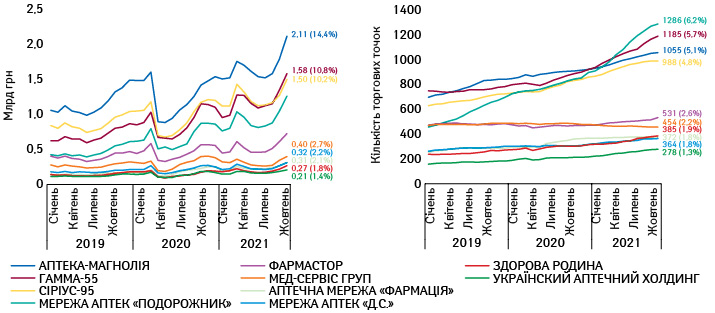 Динаміка топ-10 аптечних мереж за обсягами товарообігу та кількістю торгових точок, що їм належать, за період січень 2019 р. — жовтень 2021 р. із зазначенням питомої ваги в загальному обсязі ринку за підсумками жовтня 2021 р.