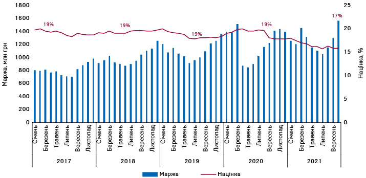Динаміка аптечної маржі та аптечної націнки за період січень 2017 р. — жовтень 2021 р.