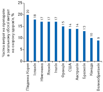 Частка витрат на лікарські засоби (в роздрібному та госпітальному сегментах) в загальному обсязі видатків на охорону здоров’я в 11 країнах (дані за 2018 р.)*