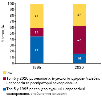 Зміна топ-5 терапевтичних груп за обсягами витрат на препарати в 11 досліджуваних країнах з 1995 р. до 2020 р.*