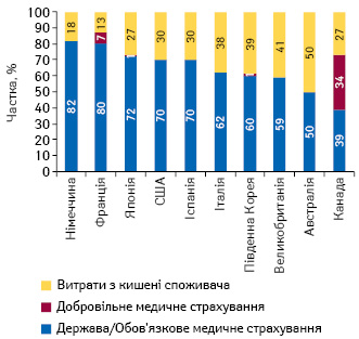 Структура витрат на лікарські засоби в роздрібному сегменті в розрізі джерел фінансування в 10 країнах (дані за 2019 р.)**