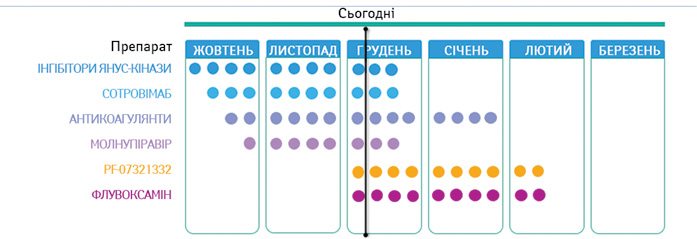  Хронологія роботи GDG над аналізом доказів щодо низки препаратів для складання «живих» посібників ВООЗ