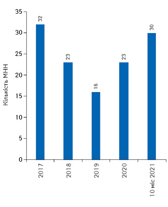 Динаміка кількості виведених на ринок нових МНН лікарських засобів за 2017–2021 рр.* 