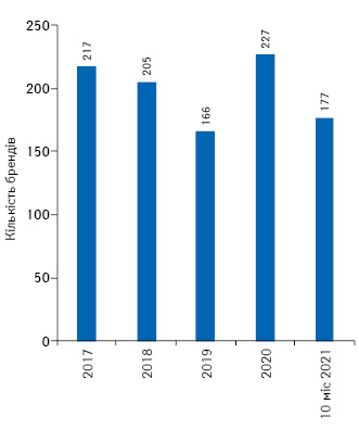 Динаміка кількості виведених на ринок нових брендів лікарських засобів за 2017–2021 рр.*