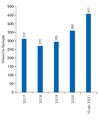 Динаміка кількості виведених на ринок нових брендів дієтичних добавок за 2017–2021 рр.*